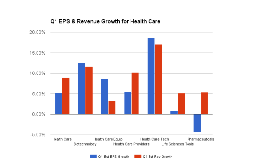 Health Care: Earnings And Revenue Growth