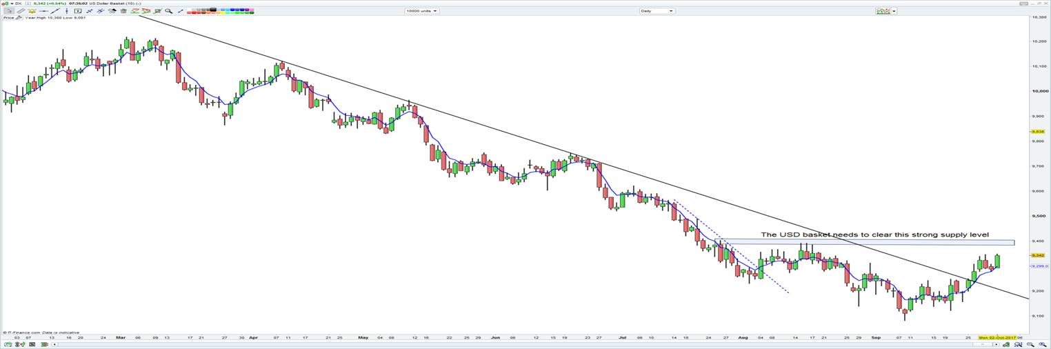 USD Basket