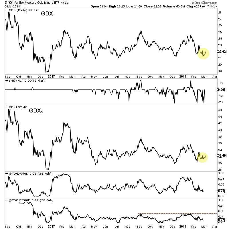 Daily Gold Miners