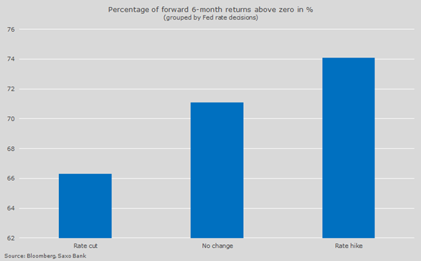 Percentage of forward 6-month returns above zero in %