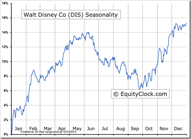 DIS Seasonality Chart