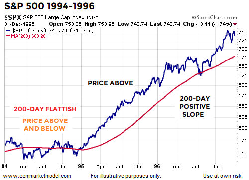 S&P 500: 1994-96