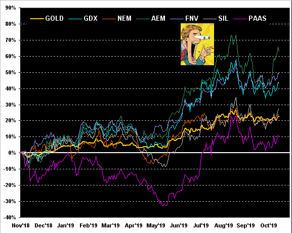 Gold Indices