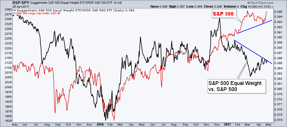 RSP:SPY Chart