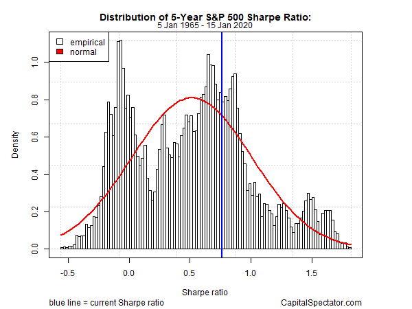 S&P 500 Sharpe Ratio
