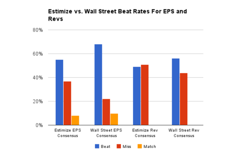 EPS And Revenue Estimates