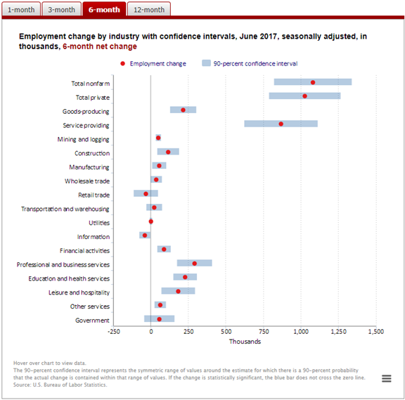 Employment Change by Industry, 6-M Overview