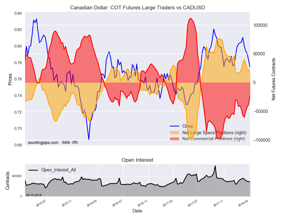 Loonei: COT Futures Large Traders v CAD/USD