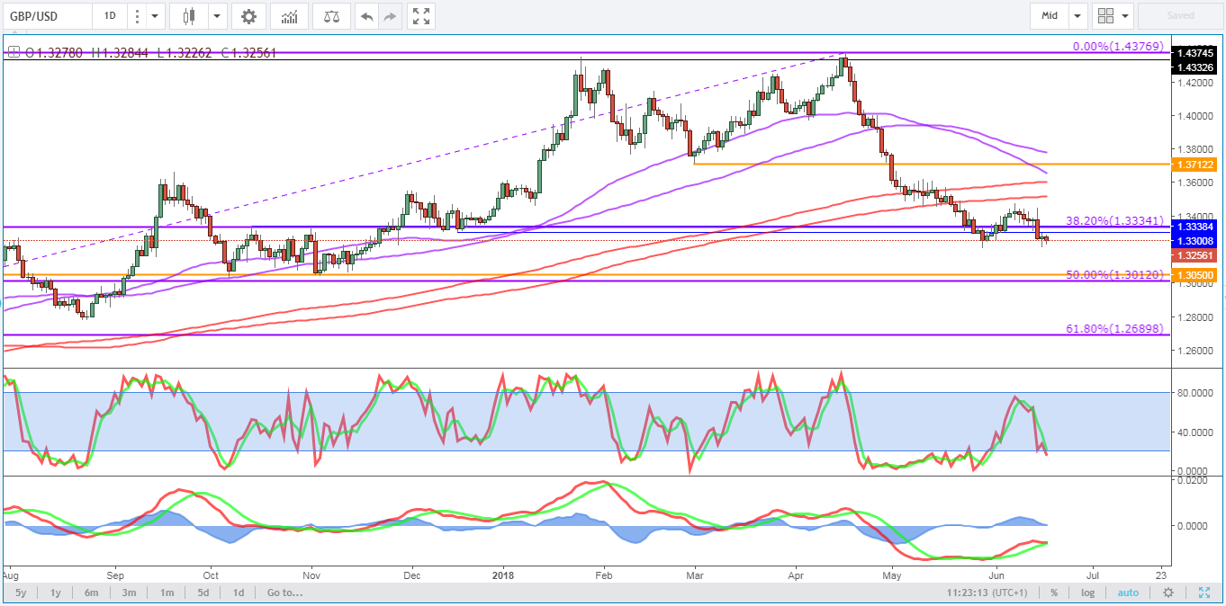 GBPUSD Daily Chart