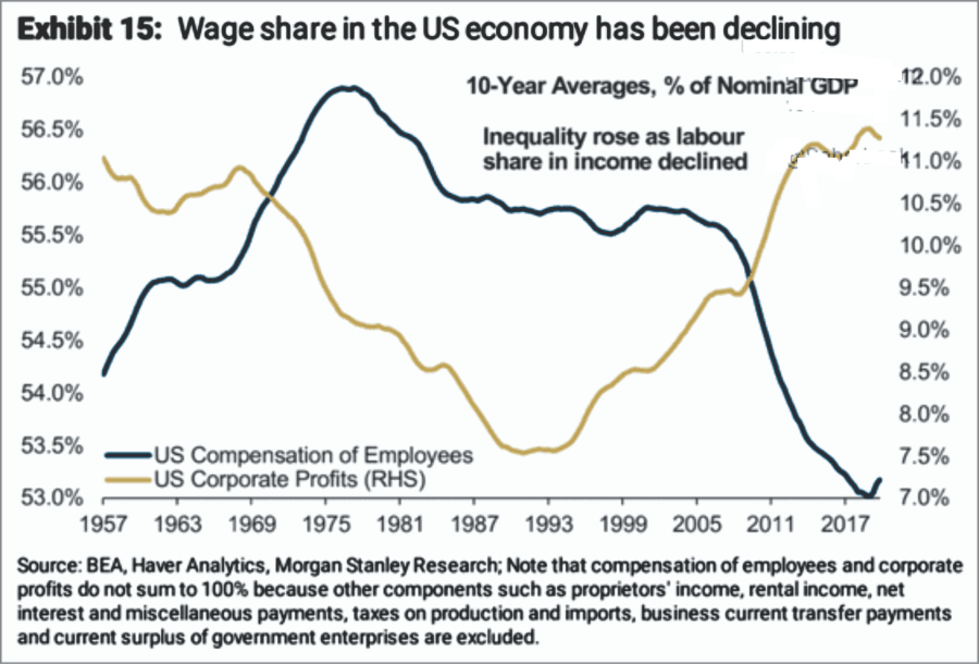 Wage Share In US Economoy-Corporate-Profits