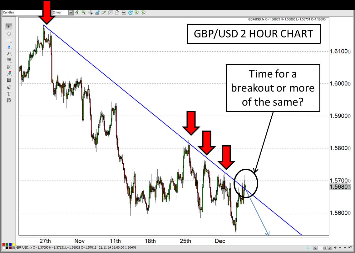 GBP/USD 2 Hour Chart