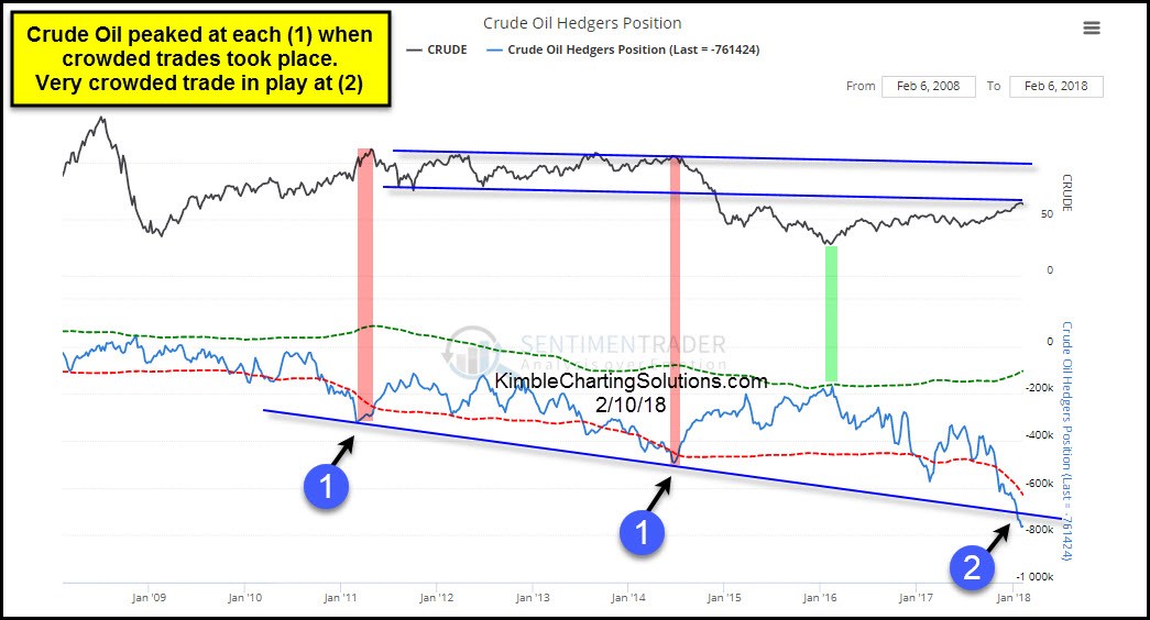 Crude Oil Hedged Positions