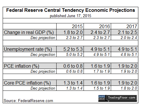 US: Federal Reserve Quarterly Forecasts