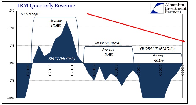 IBM's Quarterly Revenue