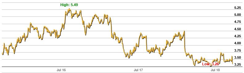 Harvey Norman Holdings Ltd (ASX HVN) 3 Year Stock Price Chart