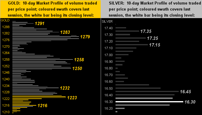 Gold and Silver 10 Day Market