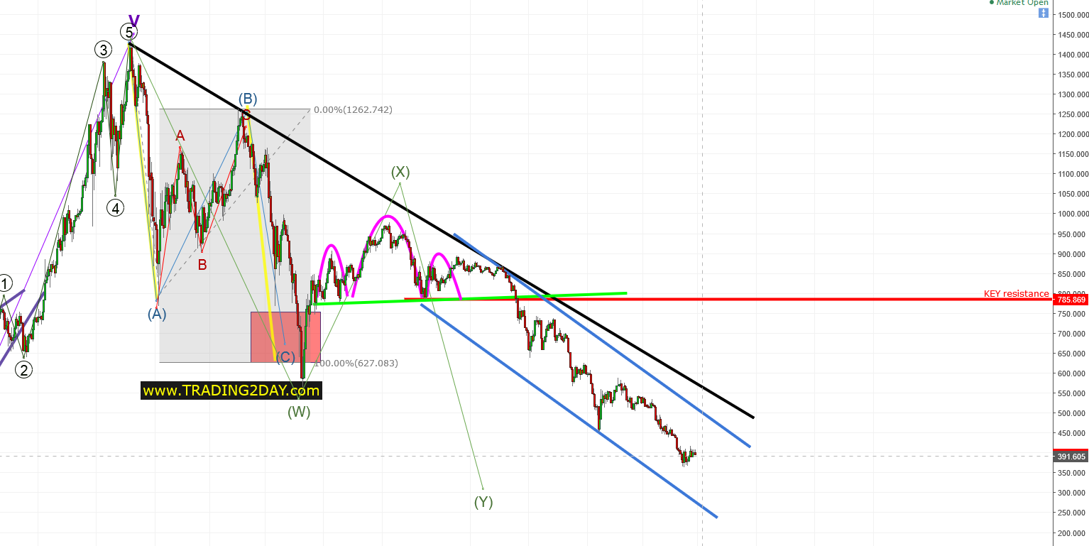 ETH/USD Etherium