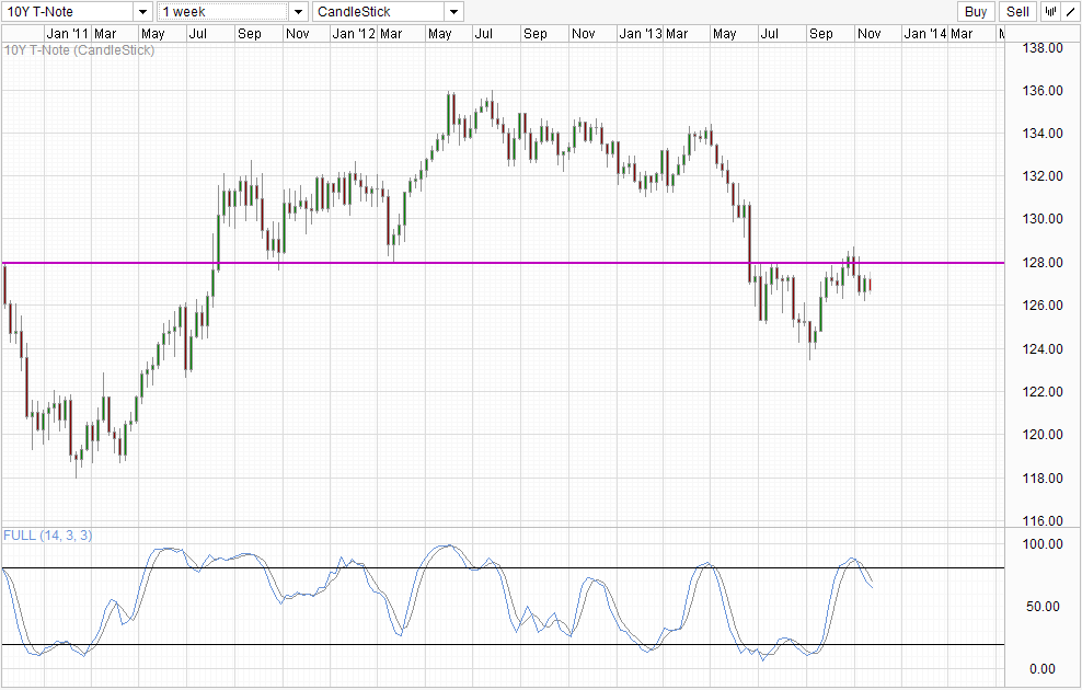 US10Y  Weekly Chart