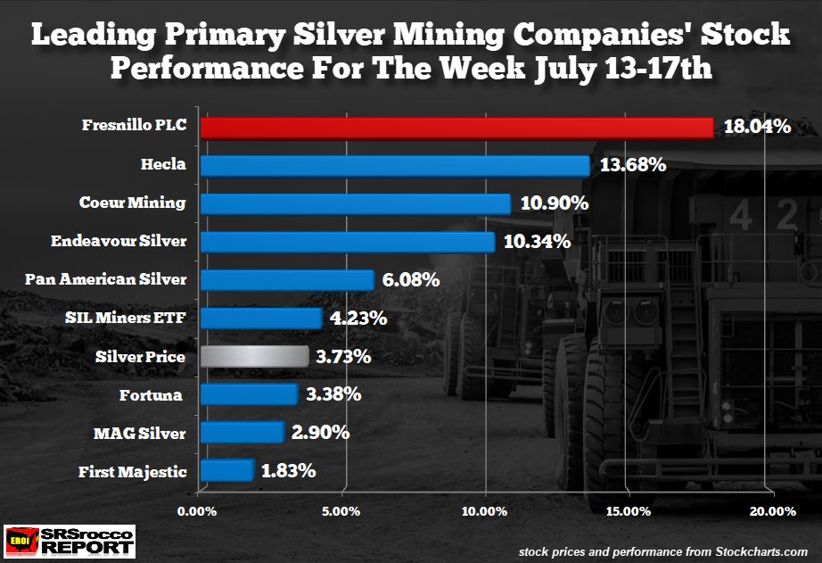Leading Silver Mining Companies Stock Performance