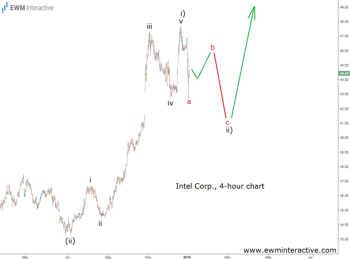 Intel Stock Elliott Wave Analysis January 5 