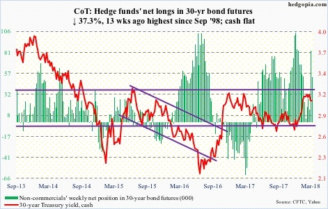 30-year bond futures