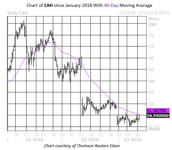 Daily Stock Chart CAH