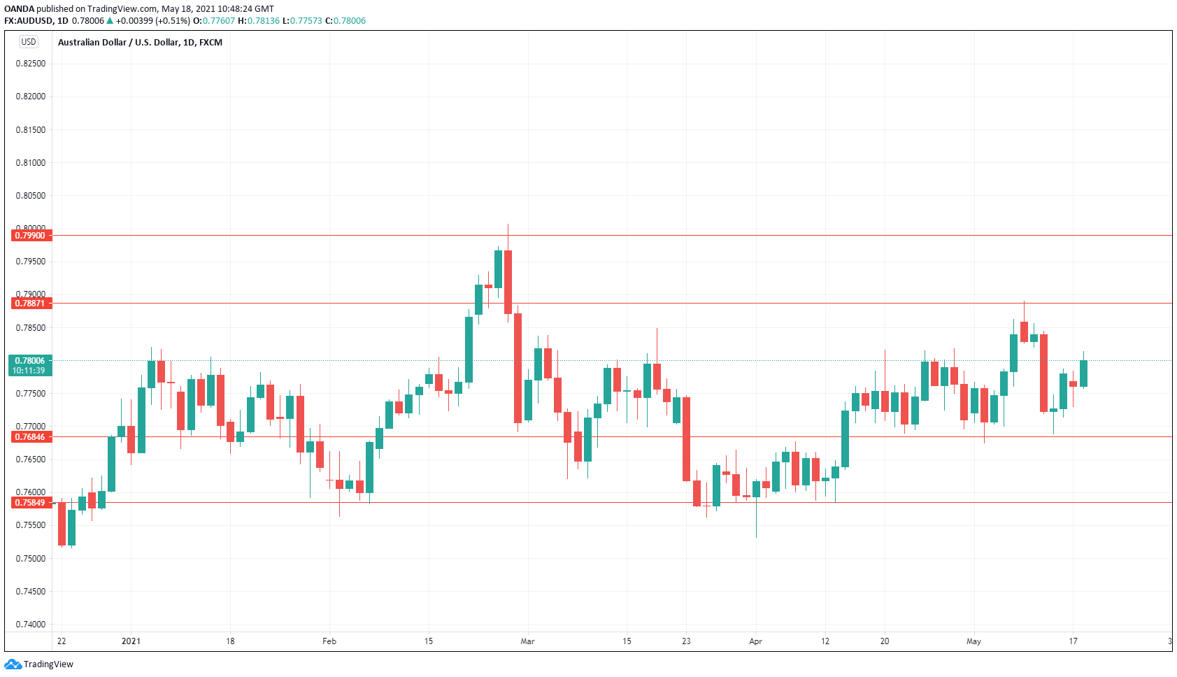 AUD/USD Daily Chart