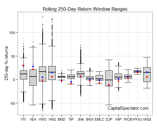 Rolling 250 Day Return Ranges