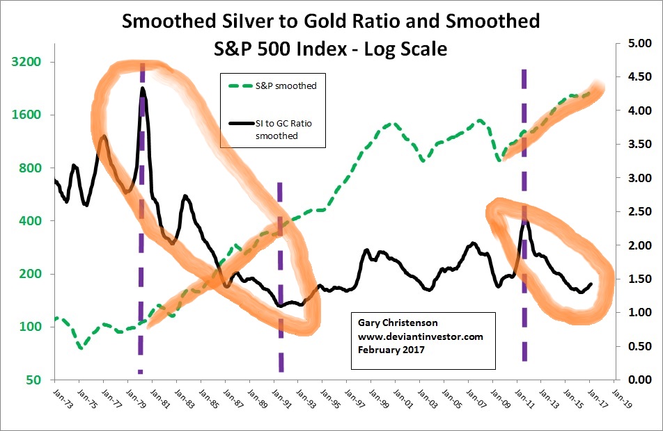Silver Vs. Gold Vs. S&P 500: Smoothed