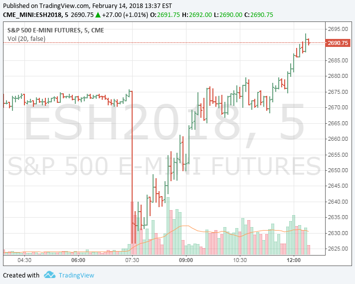 S&P 500 Chart