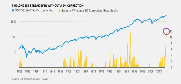 The Longest Streak Ever Without A3% Correction