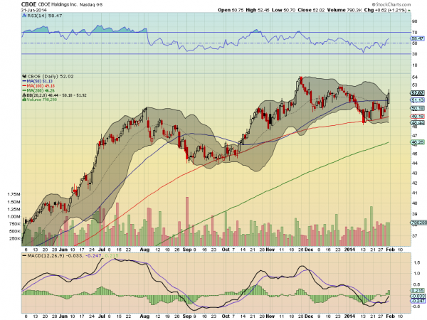 CBOE