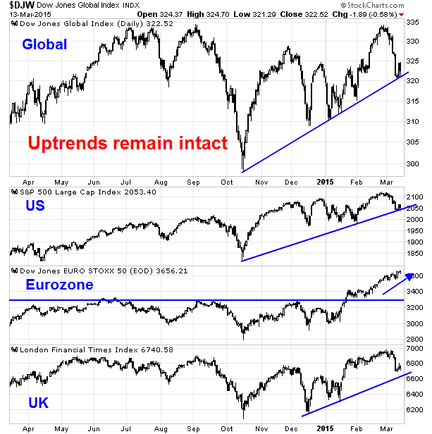 Dow and S&P 500 Indexes: Uptrends Remain Intact