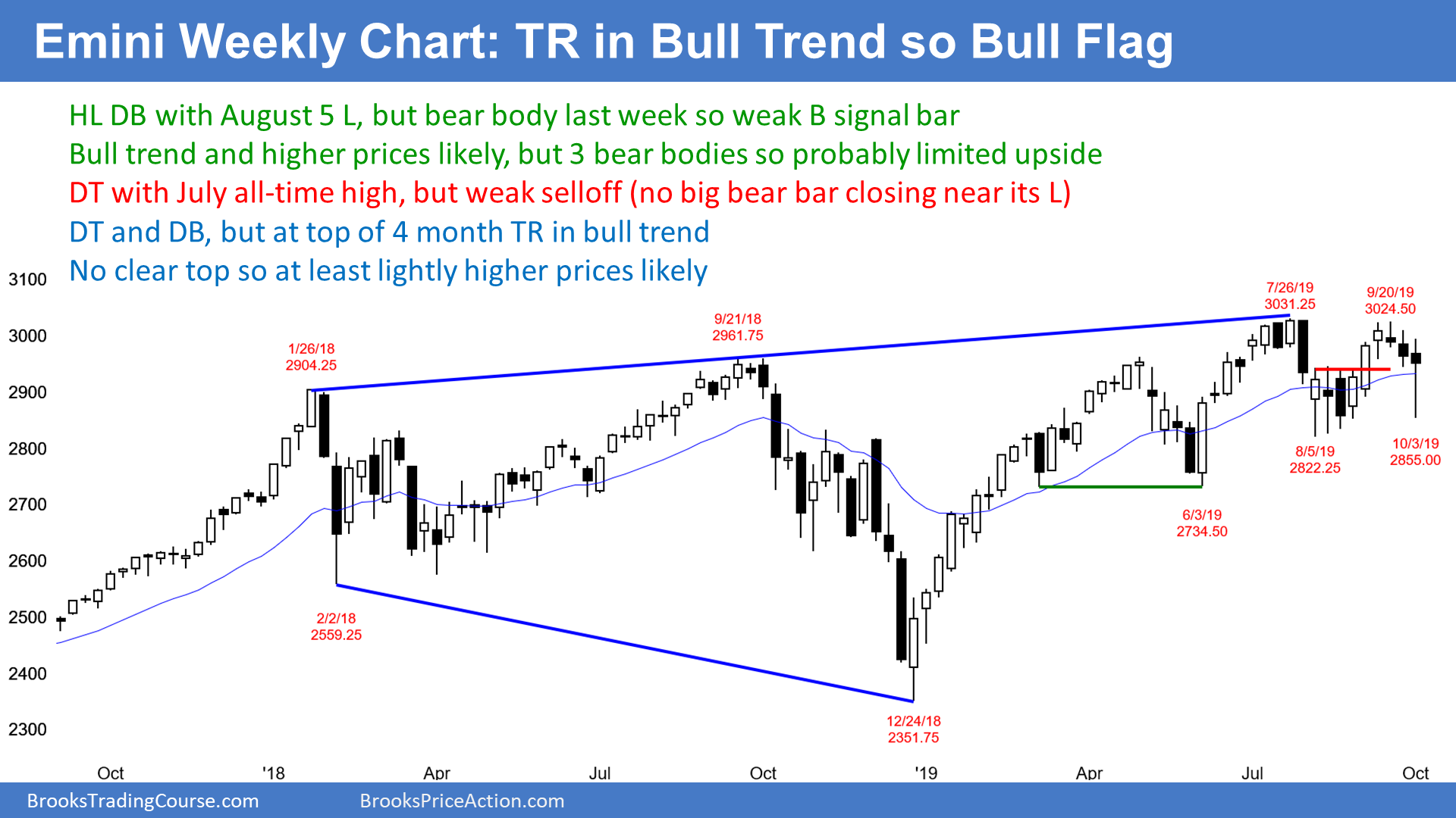 Weekly S&P500 Emini Futures Chart