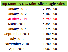 Silver Eagle Sales