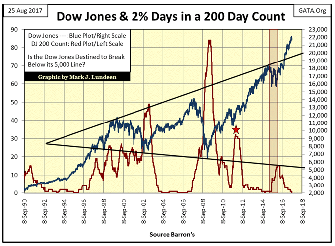 Dow Jones & 2% Days In A 200 Day Count