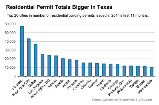 Residential Permit Totals