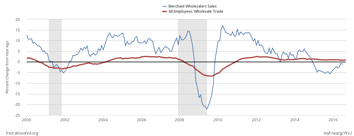 Merchant Wholesalers Sales vs All Employees