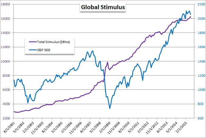 Global Stimulus Chart