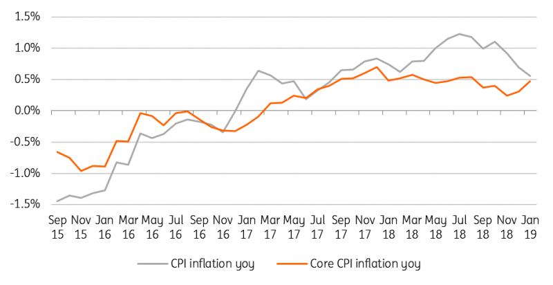 Swiss Inflation