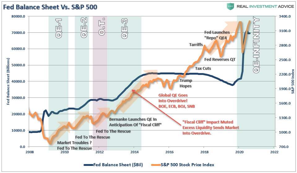 Fed-Balance Sheet Vs S&P 500