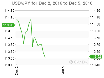 USD/JPY Dec 2 To Dec 5,2016