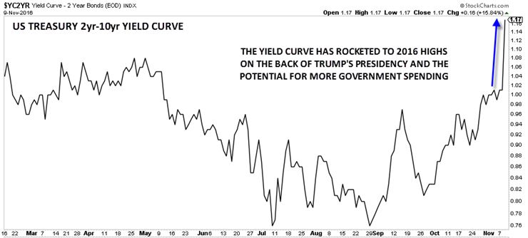 U.S. 2-10-Year Treasury Yield Curve