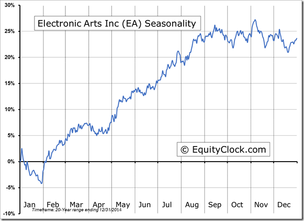 EA Seasonality Chart