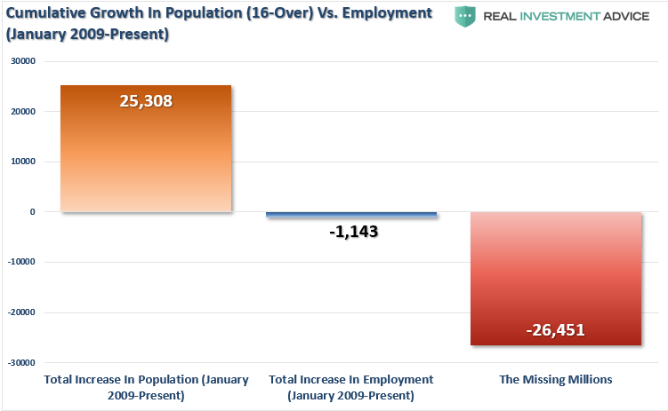 Employment Vs Population Cumulative Growth