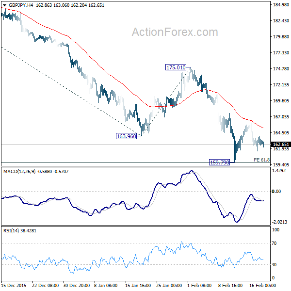 GBP/JPY H4 Chart