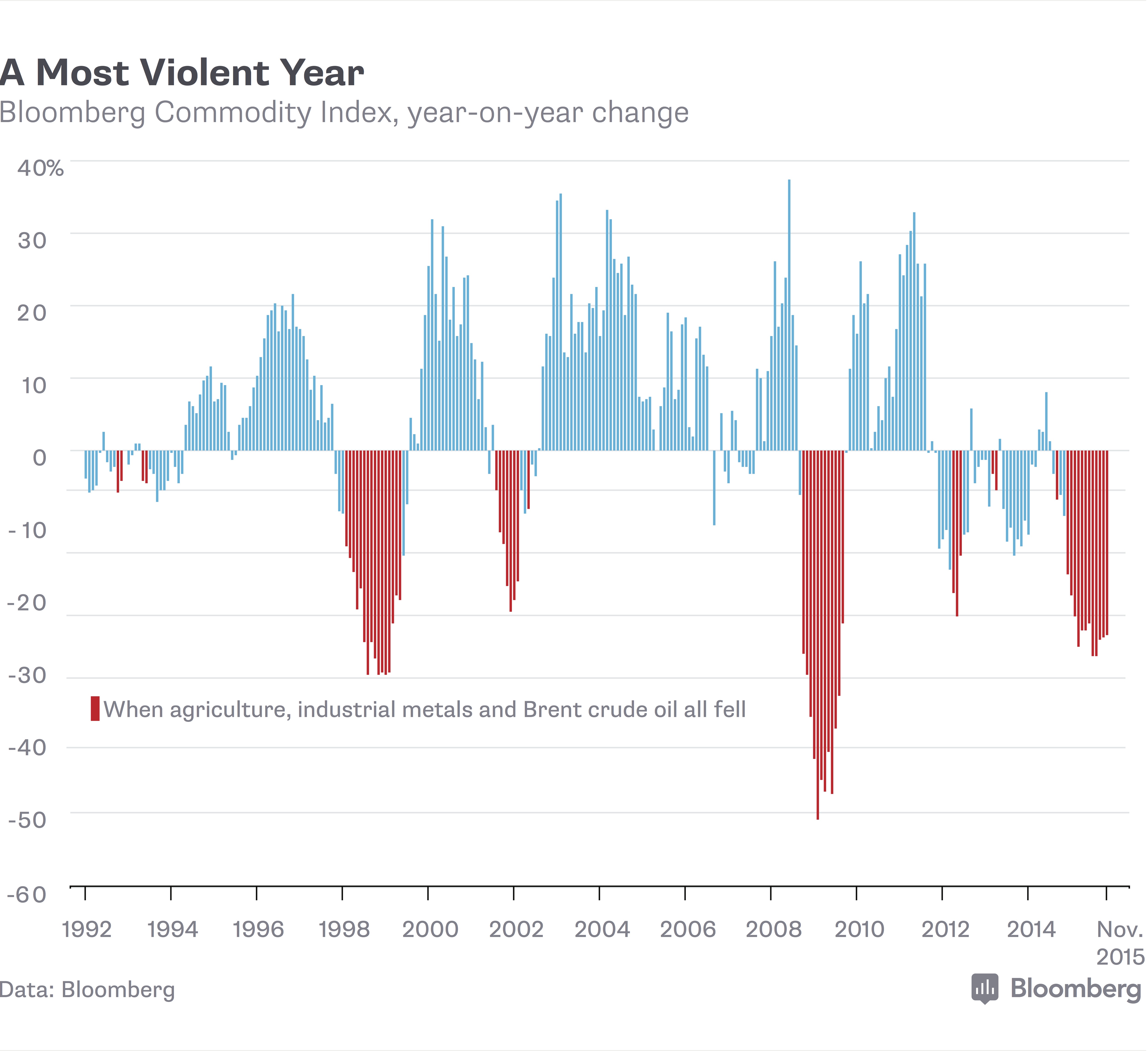 Bloomberg Commodity Index, YoY Change