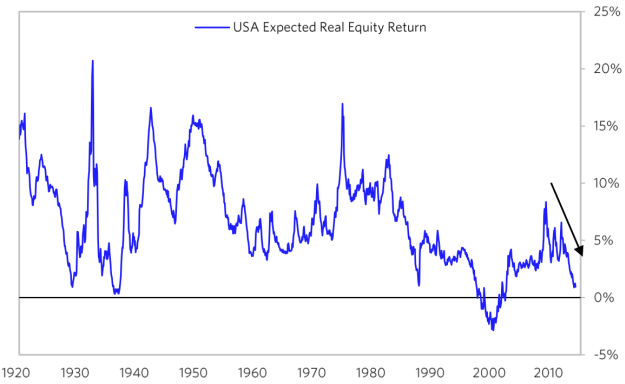 Future Expected Stock Returns