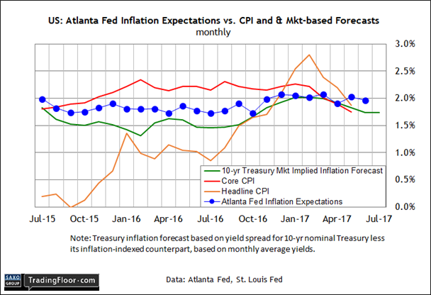 US Atlanta Fed Inflation Ecpectations Vs CPI And Mkt