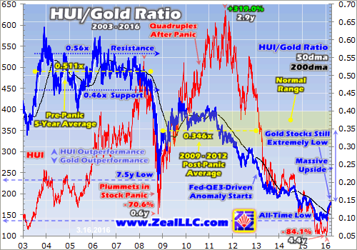 HUI/Gold Ratio 2003-2016